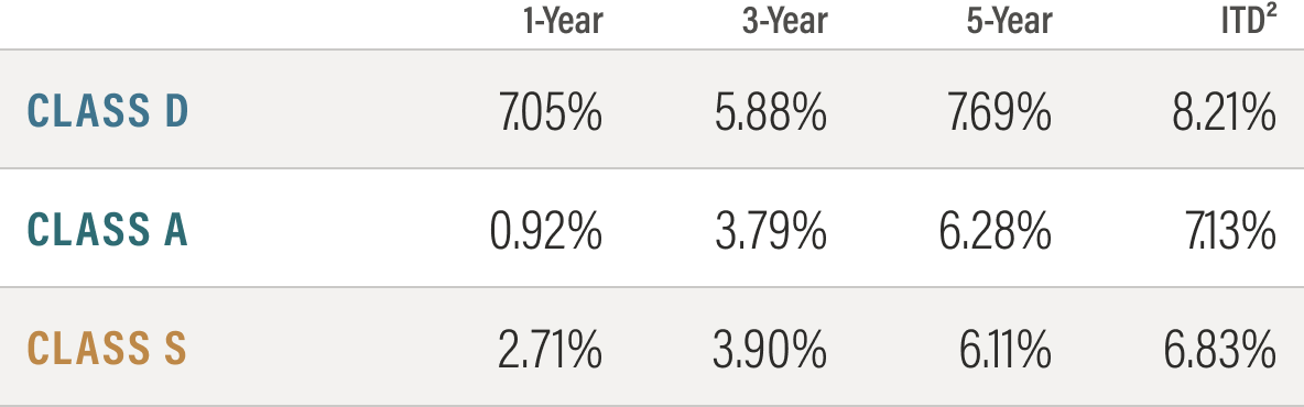 Total Annualized Return on Purchase Price Graph
